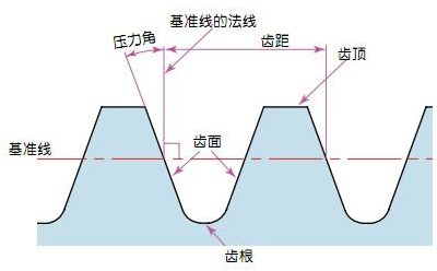 齒條的壓力角 齒條的壓力角